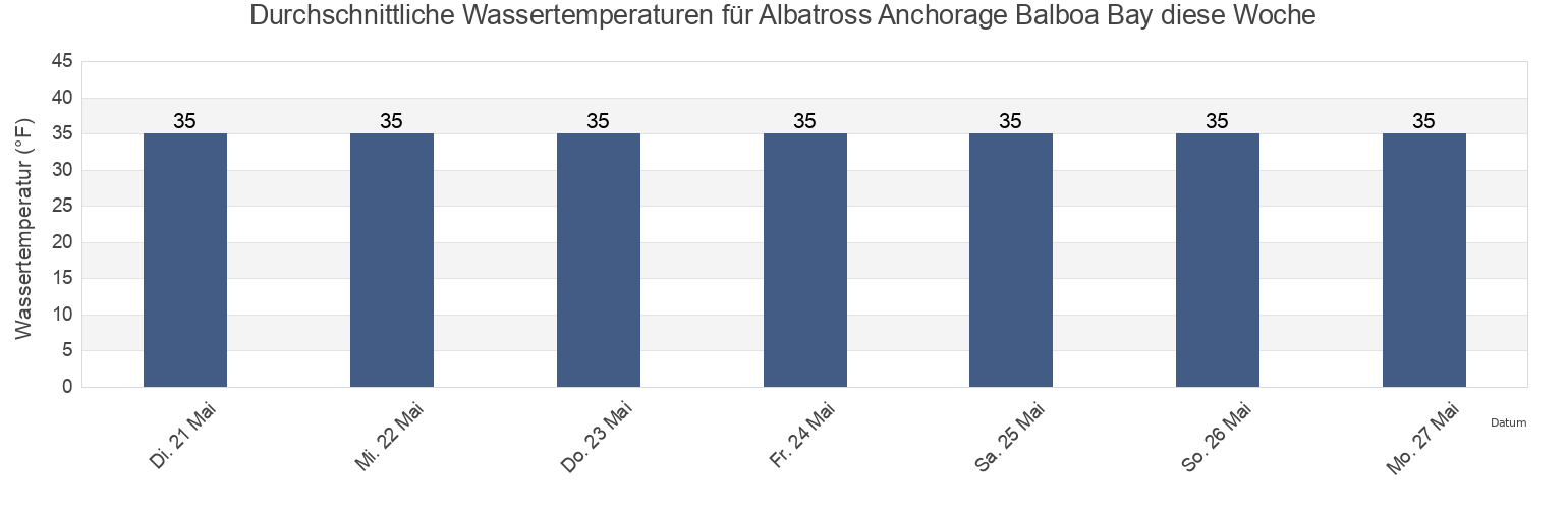 Wassertemperatur in Albatross Anchorage Balboa Bay, Aleutians East Borough, Alaska, United States für die Woche