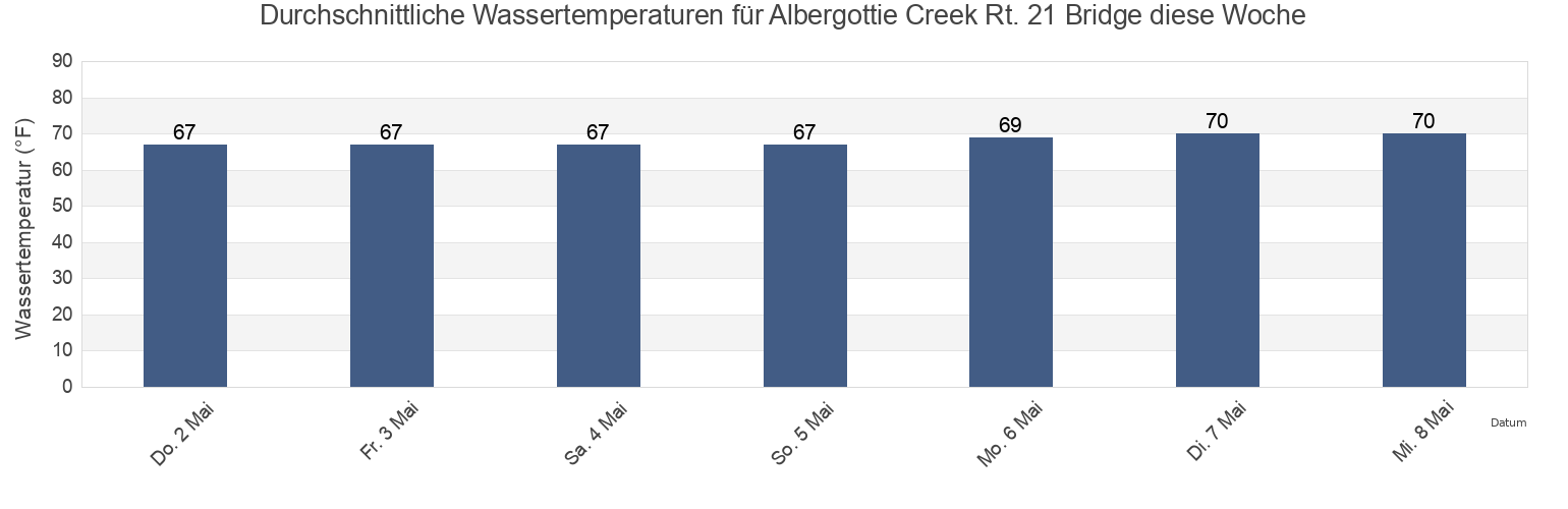 Wassertemperatur in Albergottie Creek Rt. 21 Bridge, Beaufort County, South Carolina, United States für die Woche