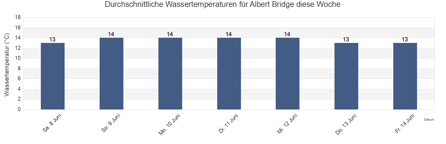 Wassertemperatur in Albert Bridge, Greater London, England, United Kingdom für die Woche
