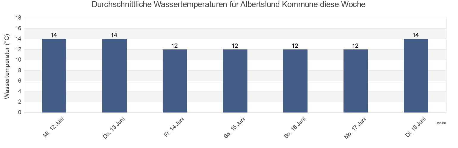 Wassertemperatur in Albertslund Kommune, Capital Region, Denmark für die Woche