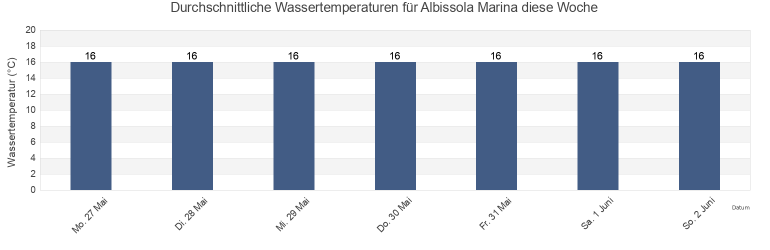 Wassertemperatur in Albissola Marina, Provincia di Savona, Liguria, Italy für die Woche