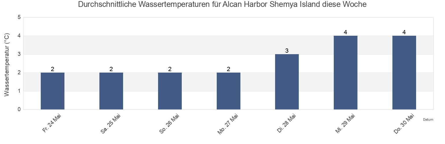 Wassertemperatur in Alcan Harbor Shemya Island, Aleutskiy Rayon, Kamchatka, Russia für die Woche