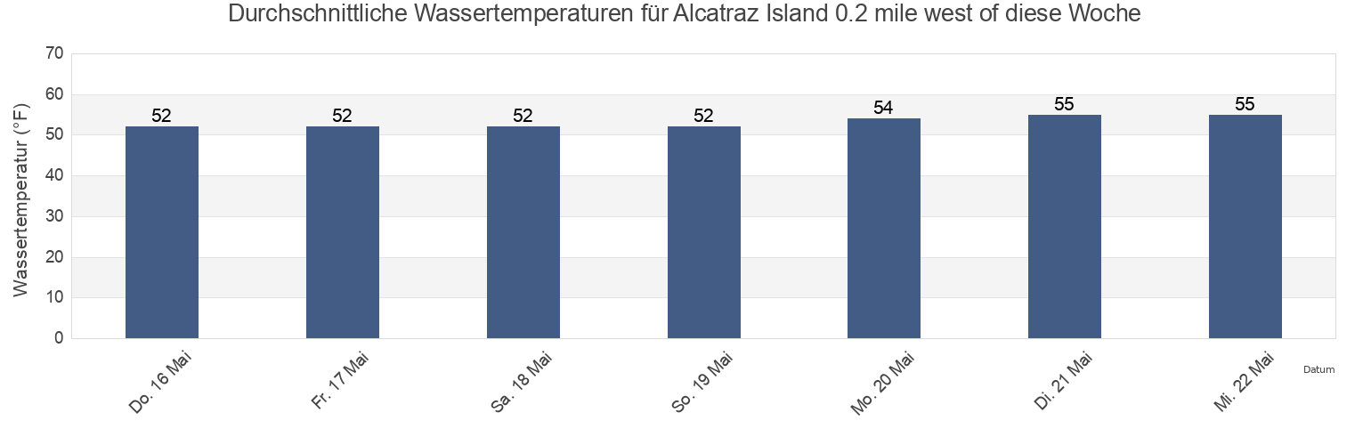 Wassertemperatur in Alcatraz Island 0.2 mile west of, City and County of San Francisco, California, United States für die Woche
