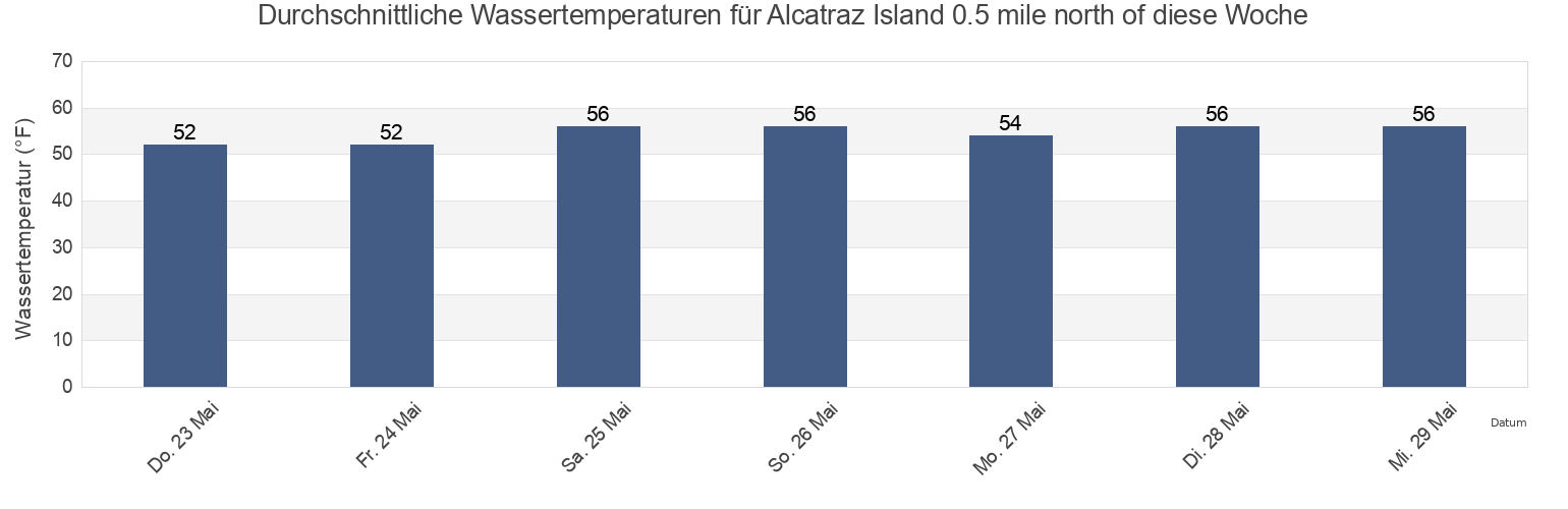 Wassertemperatur in Alcatraz Island 0.5 mile north of, City and County of San Francisco, California, United States für die Woche
