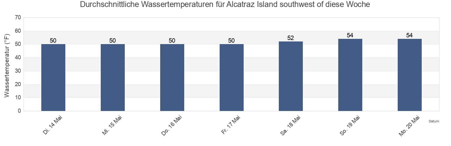 Wassertemperatur in Alcatraz Island southwest of, City and County of San Francisco, California, United States für die Woche