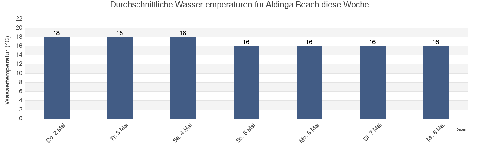 Wassertemperatur in Aldinga Beach, Onkaparinga, South Australia, Australia für die Woche