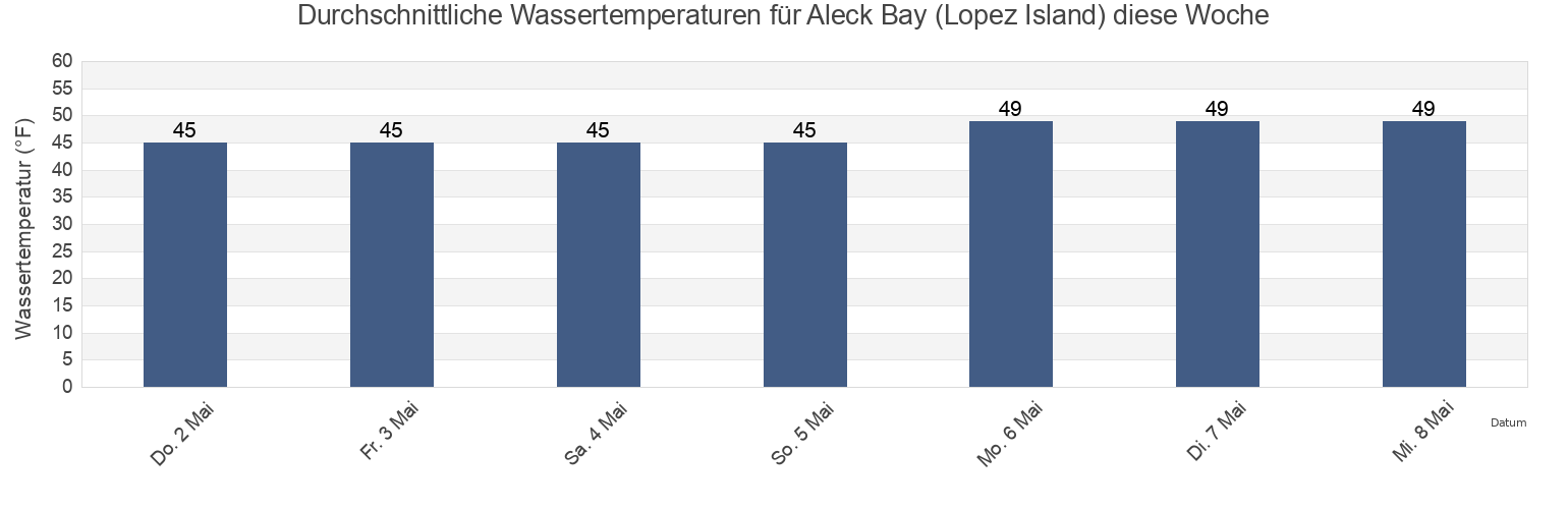 Wassertemperatur in Aleck Bay (Lopez Island), San Juan County, Washington, United States für die Woche