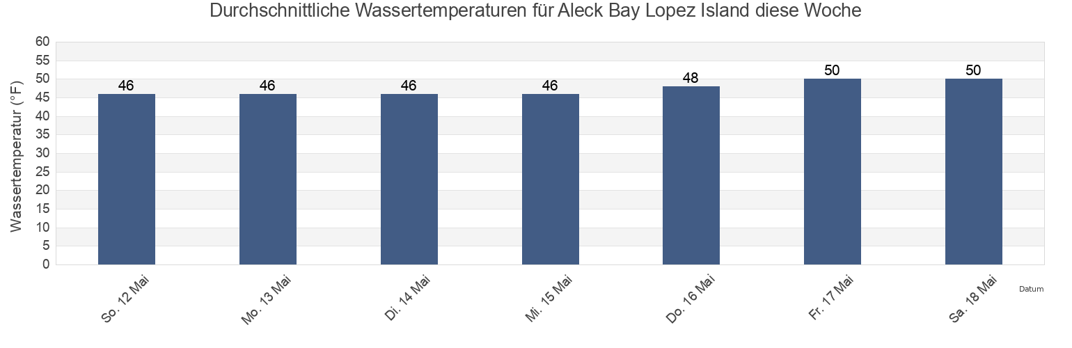 Wassertemperatur in Aleck Bay Lopez Island, San Juan County, Washington, United States für die Woche