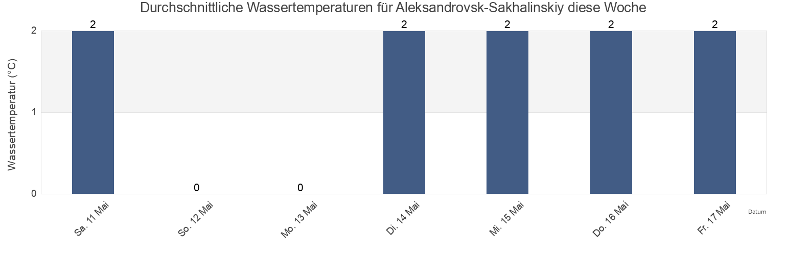 Wassertemperatur in Aleksandrovsk-Sakhalinskiy, Sakhalin Oblast, Russia für die Woche