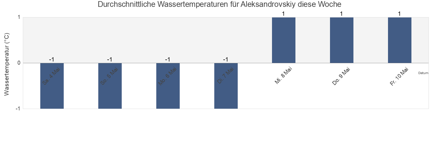 Wassertemperatur in Aleksandrovskiy, Aleksandrovsk-Sakhalinskiy Rayon, Sakhalin Oblast, Russia für die Woche