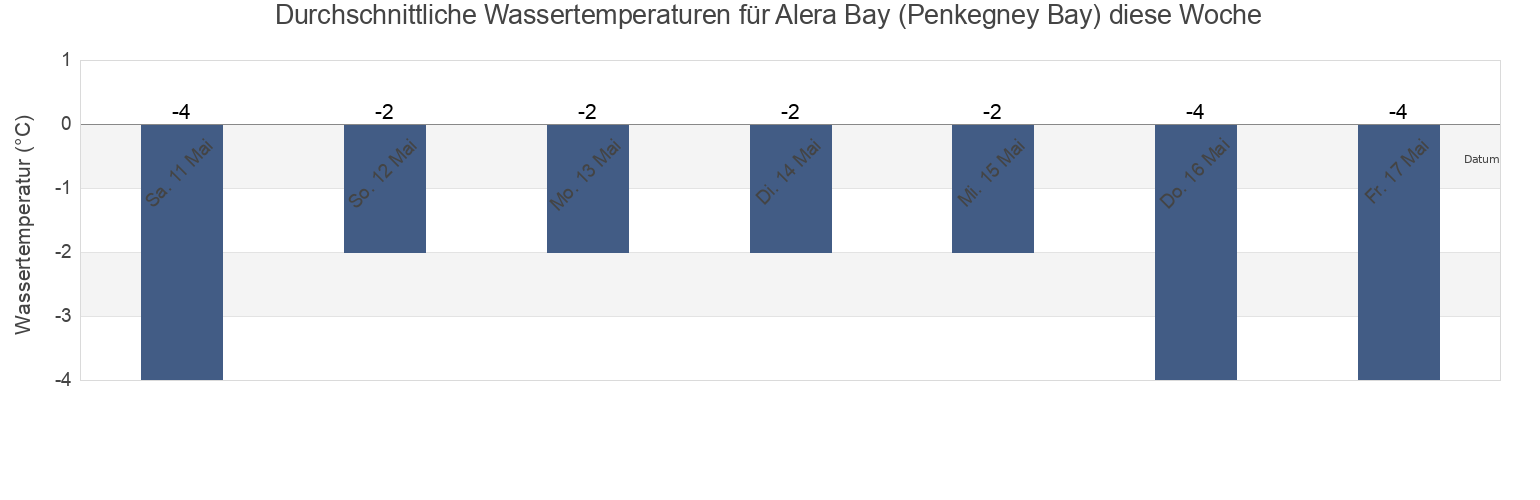 Wassertemperatur in Alera Bay (Penkegney Bay), Providenskiy Rayon, Chukotka, Russia für die Woche