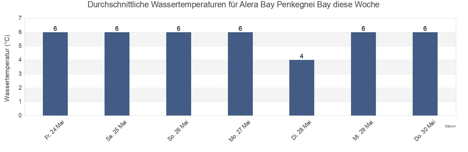 Wassertemperatur in Alera Bay Penkegnei Bay, Providenskiy Rayon, Chukotka, Russia für die Woche