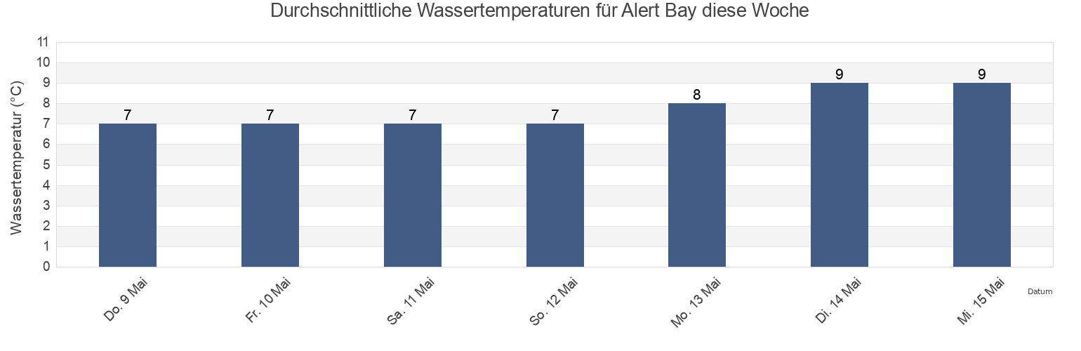 Wassertemperatur in Alert Bay, Strathcona Regional District, British Columbia, Canada für die Woche