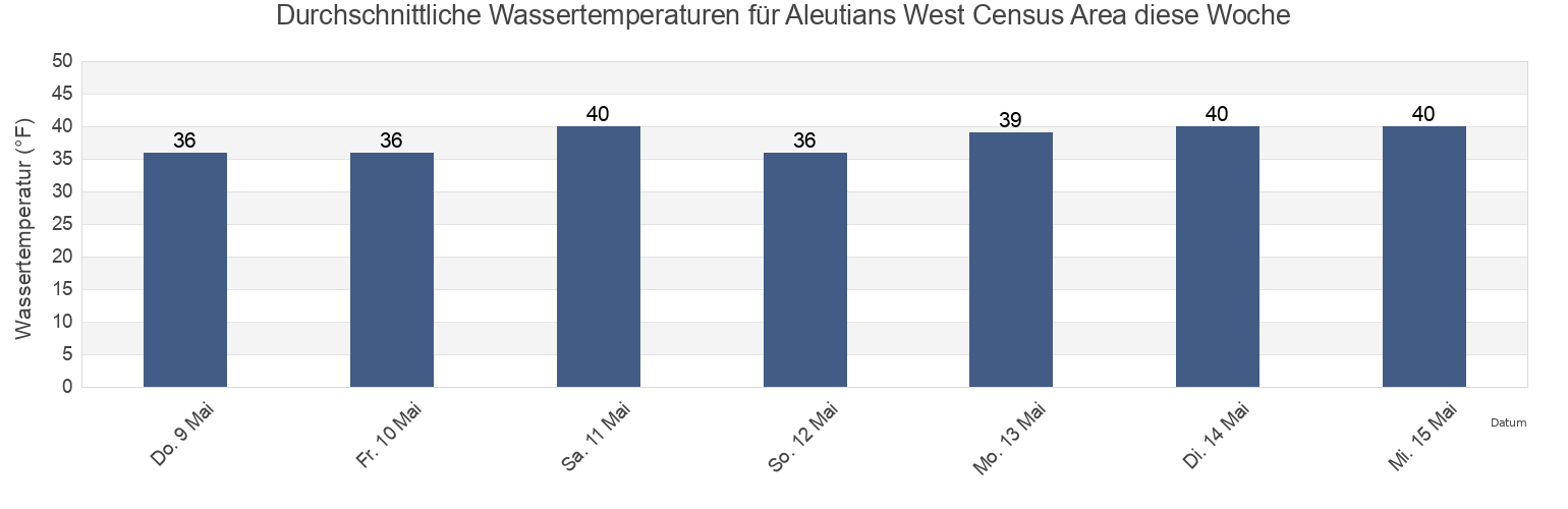 Wassertemperatur in Aleutians West Census Area, Alaska, United States für die Woche