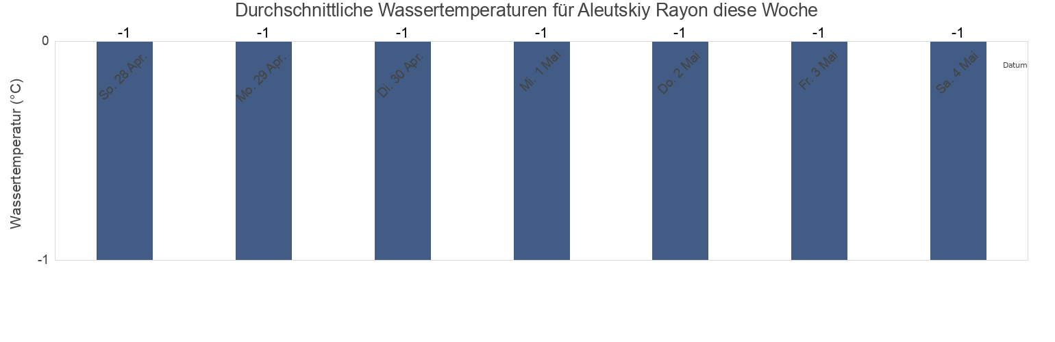 Wassertemperatur in Aleutskiy Rayon, Kamchatka, Russia für die Woche