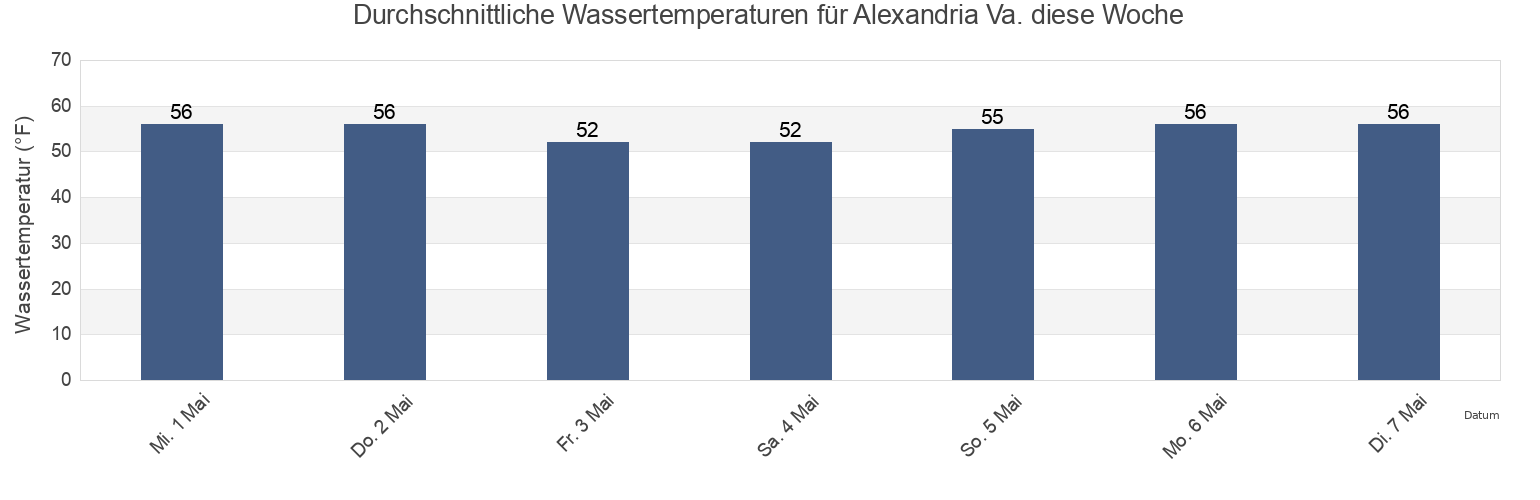 Wassertemperatur in Alexandria Va., City of Alexandria, Virginia, United States für die Woche