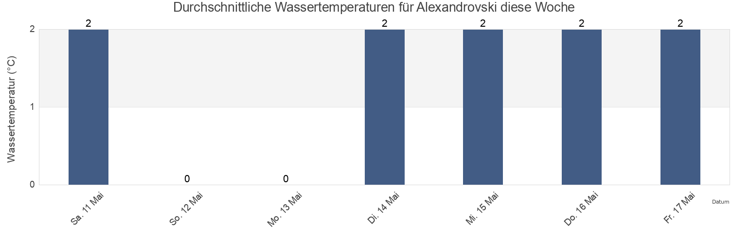 Wassertemperatur in Alexandrovski, Aleksandrovsk-Sakhalinskiy Rayon, Sakhalin Oblast, Russia für die Woche