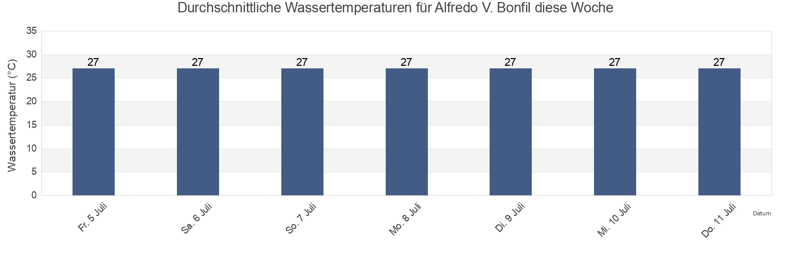 Wassertemperatur in Alfredo V. Bonfil, Benito Juárez, Quintana Roo, Mexico für die Woche
