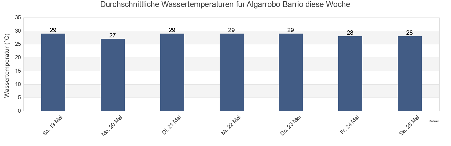 Wassertemperatur in Algarrobo Barrio, Vega Baja, Puerto Rico für die Woche