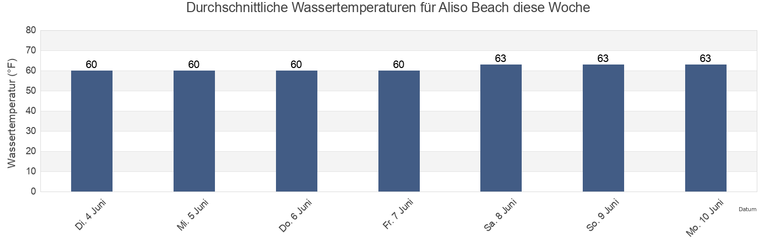 Wassertemperatur in Aliso Beach, Orange County, California, United States für die Woche