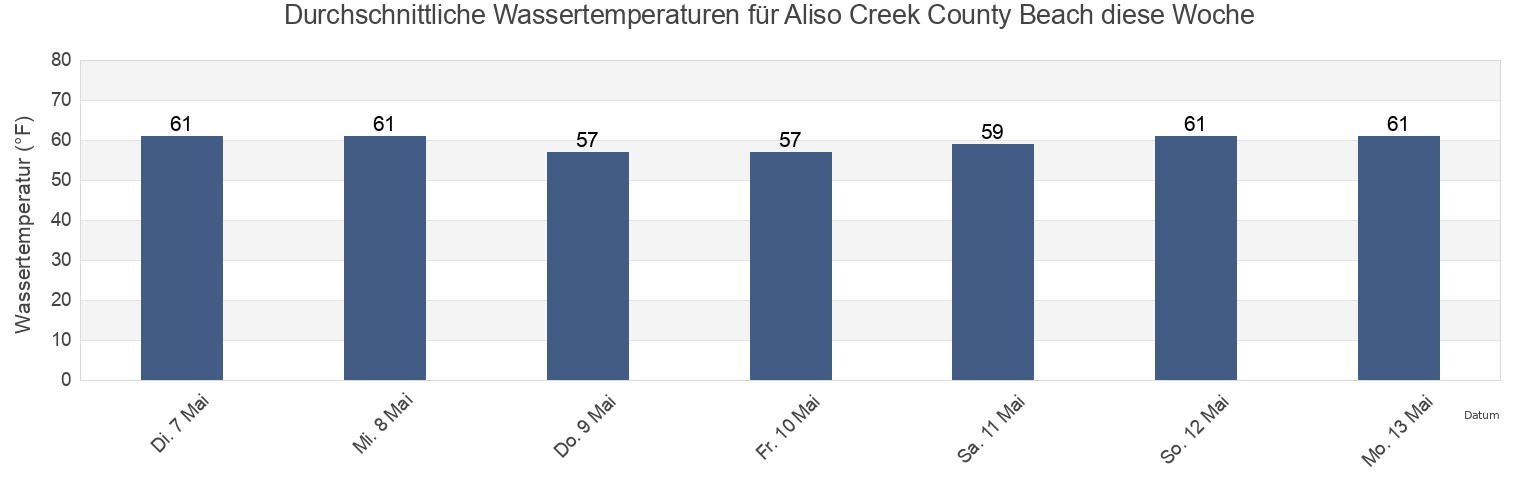 Wassertemperatur in Aliso Creek County Beach, Orange County, California, United States für die Woche