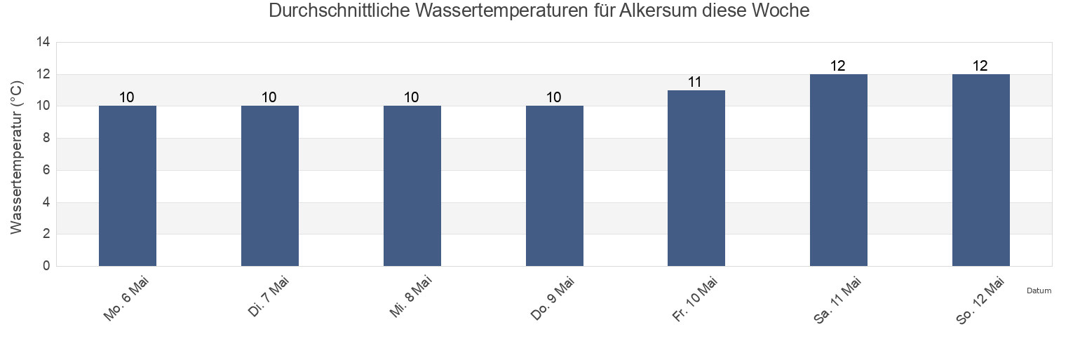 Wassertemperatur in Alkersum, Schleswig-Holstein, Germany für die Woche