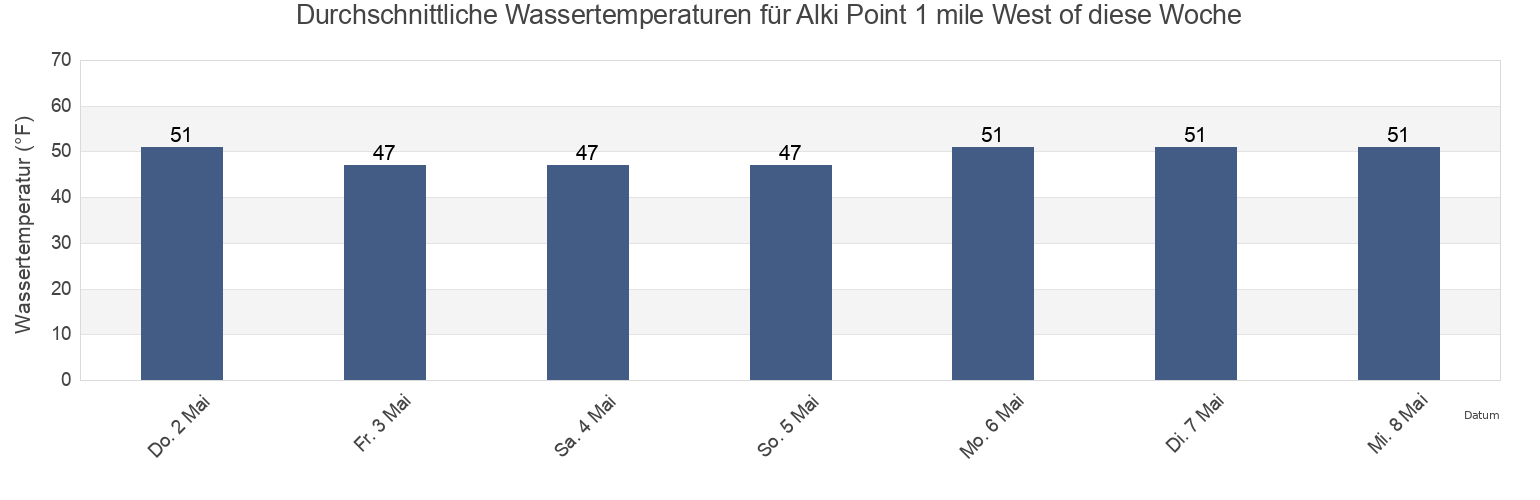 Wassertemperatur in Alki Point 1 mile West of, Kitsap County, Washington, United States für die Woche