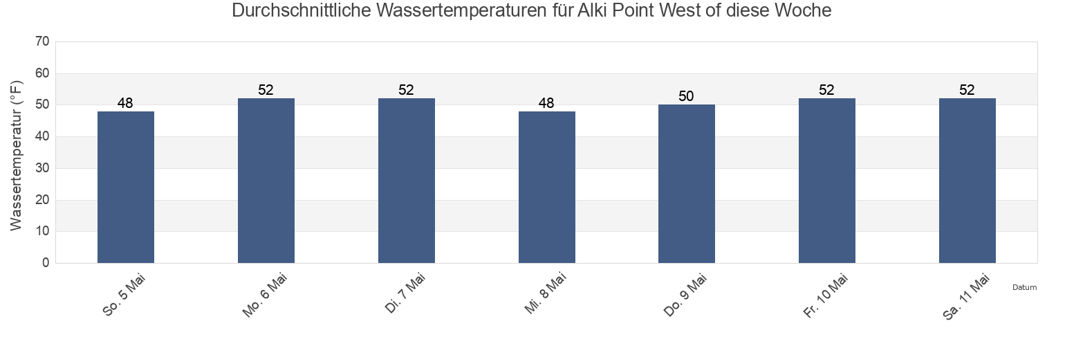 Wassertemperatur in Alki Point West of, Kitsap County, Washington, United States für die Woche
