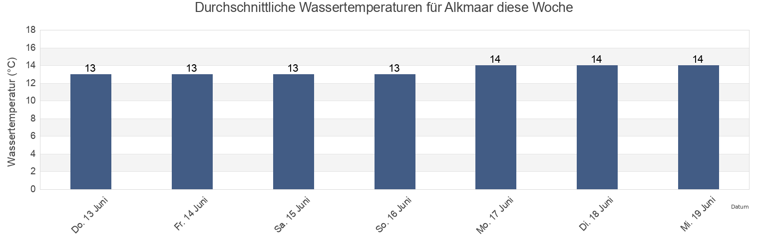 Wassertemperatur in Alkmaar, Gemeente Alkmaar, North Holland, Netherlands für die Woche