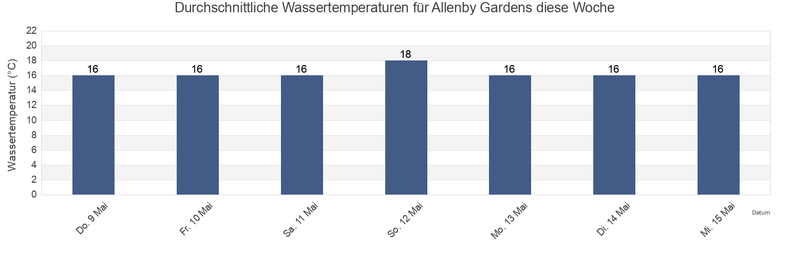 Wassertemperatur in Allenby Gardens, Charles Sturt, South Australia, Australia für die Woche
