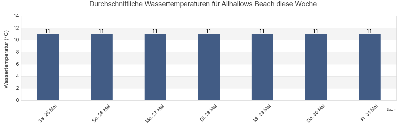 Wassertemperatur in Allhallows Beach, Southend-on-Sea, England, United Kingdom für die Woche