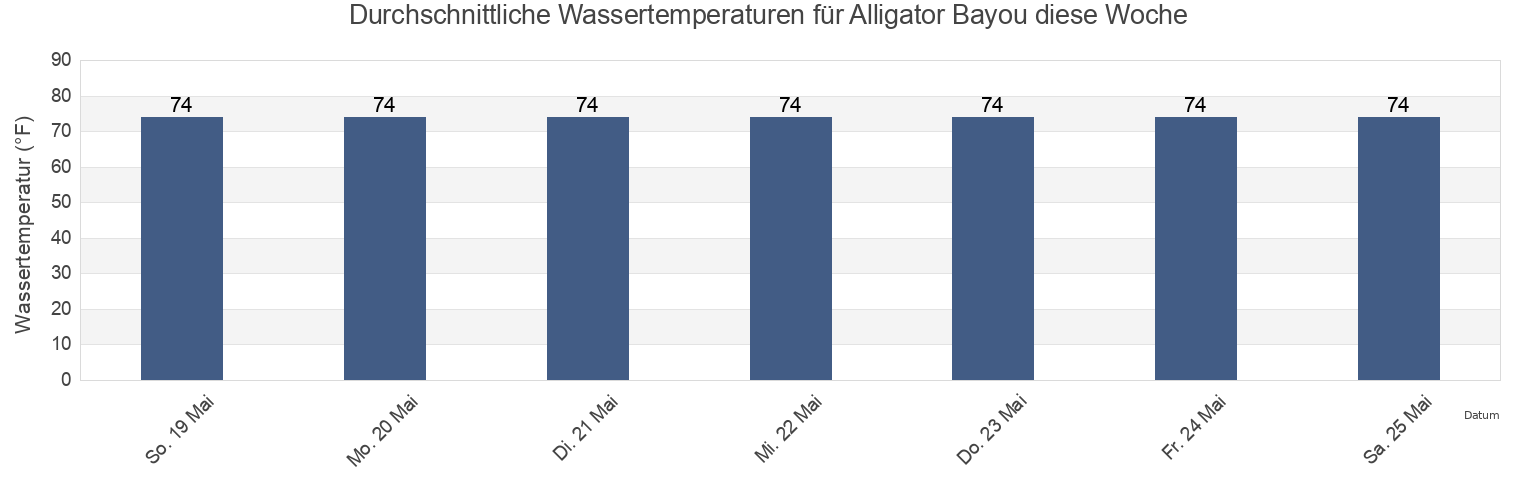 Wassertemperatur in Alligator Bayou, Bay County, Florida, United States für die Woche