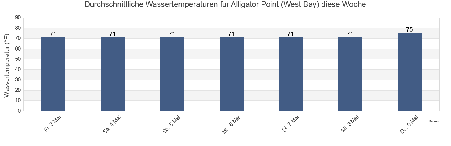 Wassertemperatur in Alligator Point (West Bay), Brazoria County, Texas, United States für die Woche