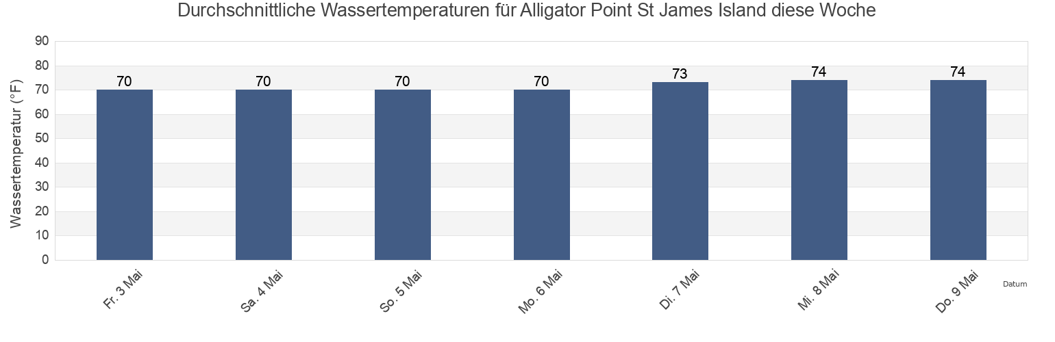 Wassertemperatur in Alligator Point St James Island, Wakulla County, Florida, United States für die Woche