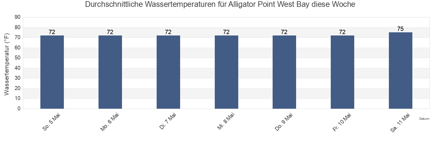 Wassertemperatur in Alligator Point West Bay, Brazoria County, Texas, United States für die Woche