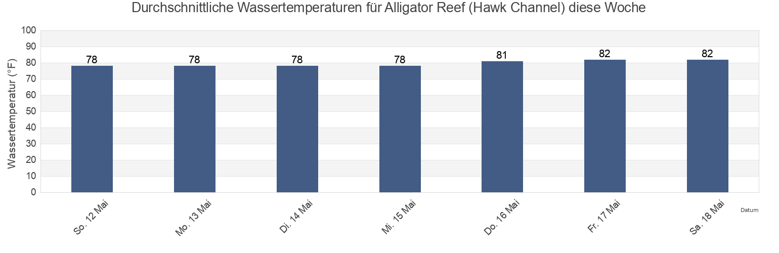 Wassertemperatur in Alligator Reef (Hawk Channel), Miami-Dade County, Florida, United States für die Woche