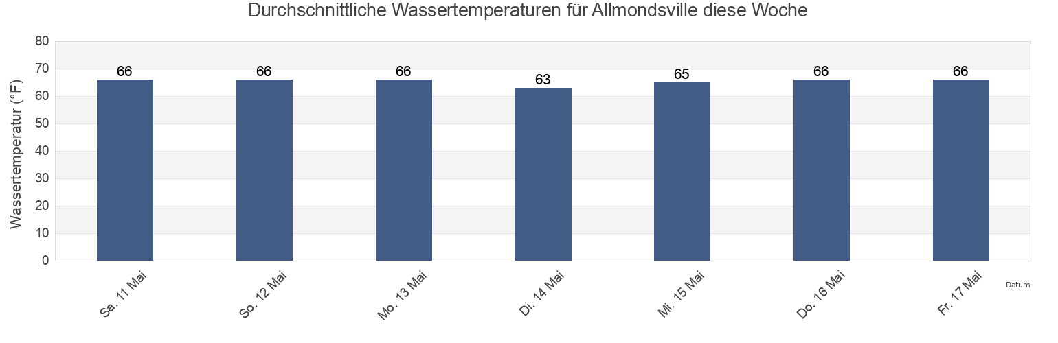 Wassertemperatur in Allmondsville, Gloucester County, Virginia, United States für die Woche