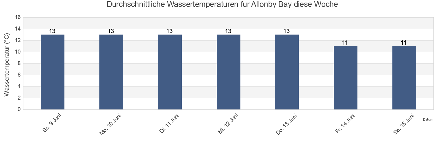 Wassertemperatur in Allonby Bay, England, United Kingdom für die Woche