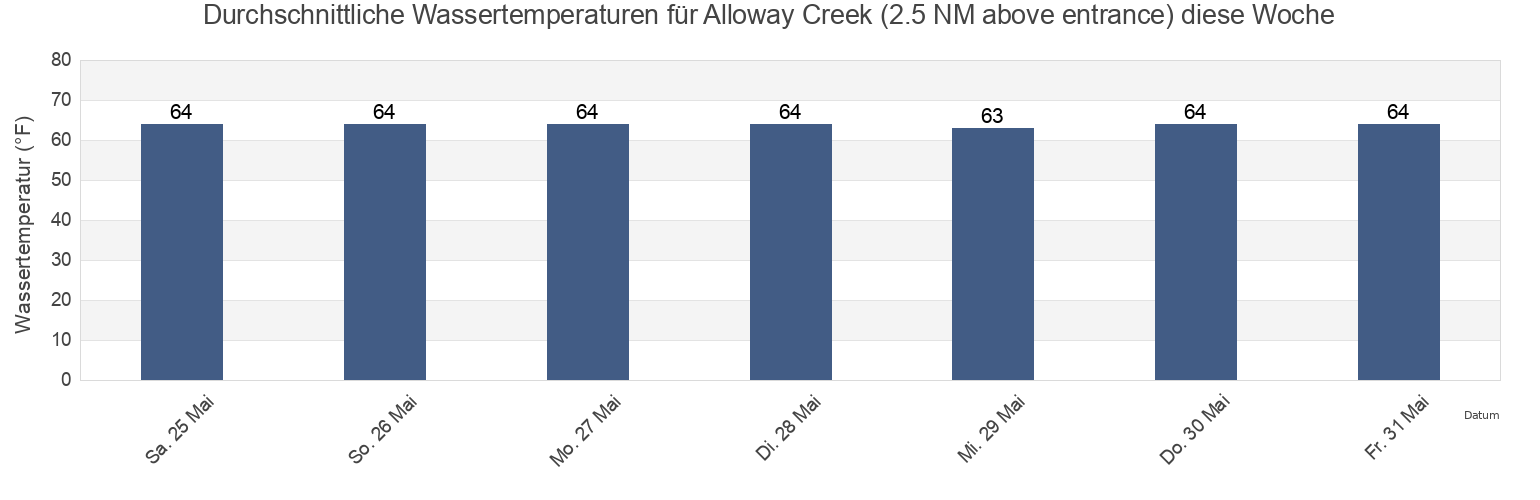 Wassertemperatur in Alloway Creek (2.5 NM above entrance), Salem County, New Jersey, United States für die Woche