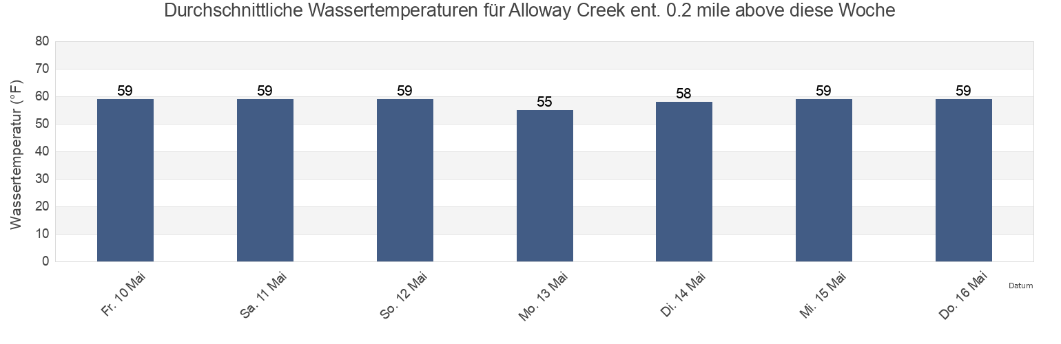Wassertemperatur in Alloway Creek ent. 0.2 mile above, New Castle County, Delaware, United States für die Woche