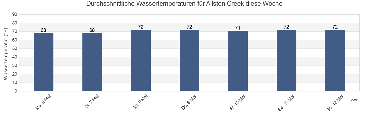 Wassertemperatur in Allston Creek, Georgetown County, South Carolina, United States für die Woche
