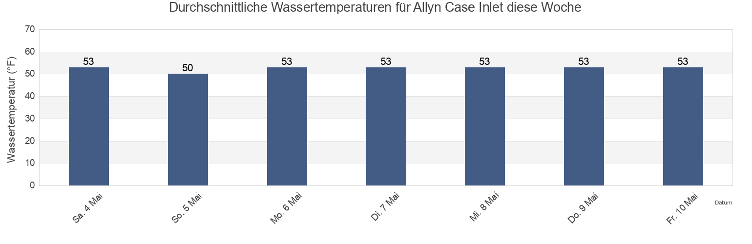 Wassertemperatur in Allyn Case Inlet, Mason County, Washington, United States für die Woche