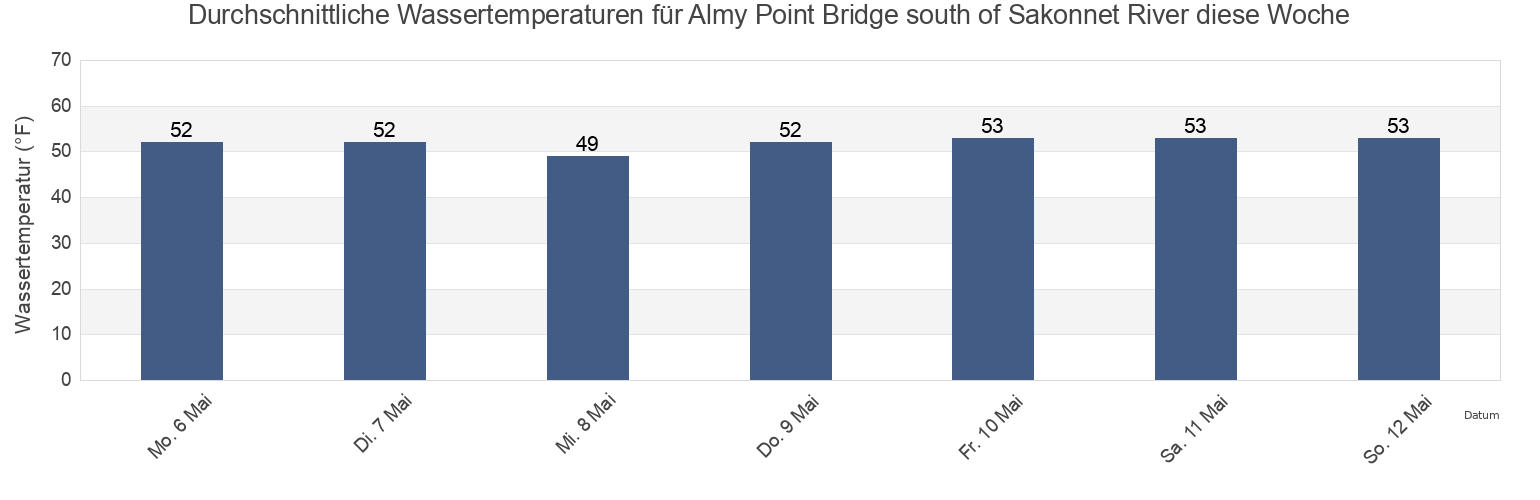 Wassertemperatur in Almy Point Bridge south of Sakonnet River, Newport County, Rhode Island, United States für die Woche