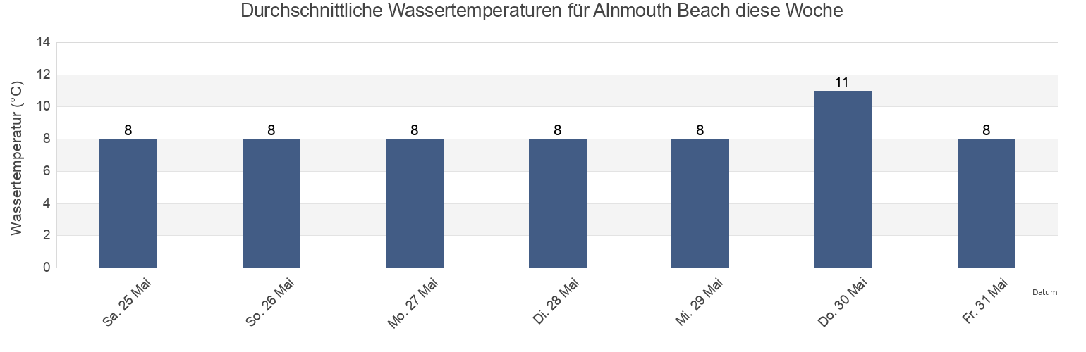 Wassertemperatur in Alnmouth Beach, Northumberland, England, United Kingdom für die Woche