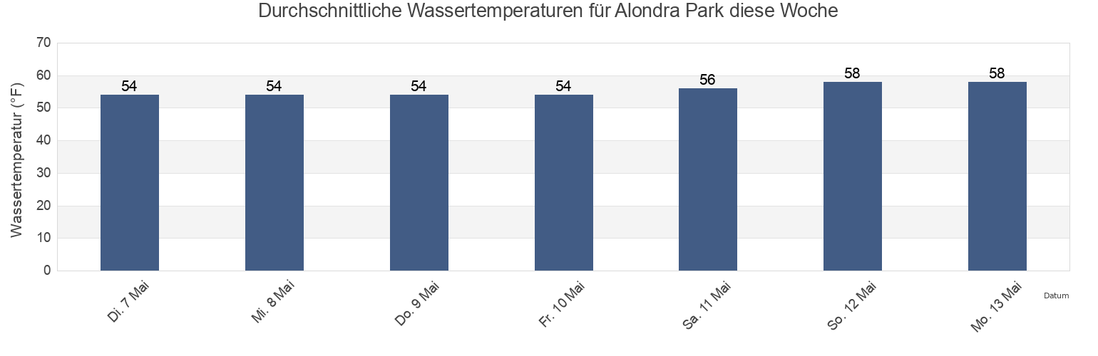 Wassertemperatur in Alondra Park, Los Angeles County, California, United States für die Woche