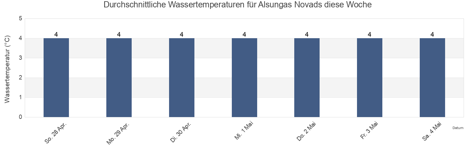 Wassertemperatur in Alsungas Novads, Latvia für die Woche