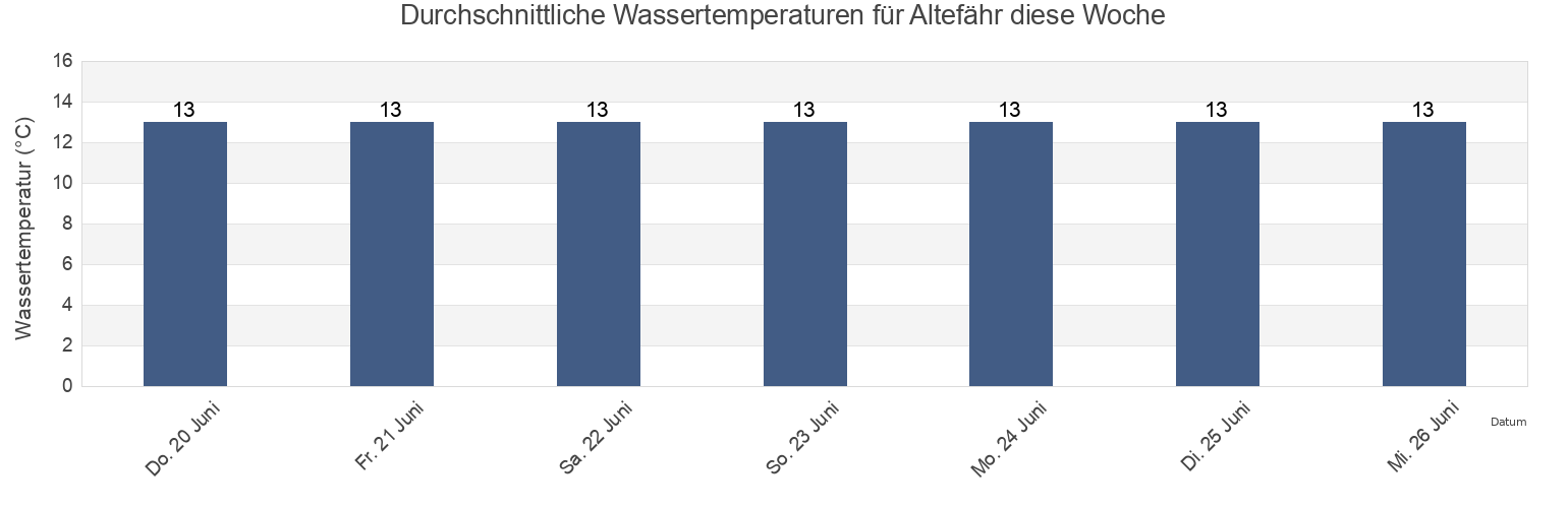 Wassertemperatur in Altefähr, Mecklenburg-Vorpommern, Germany für die Woche
