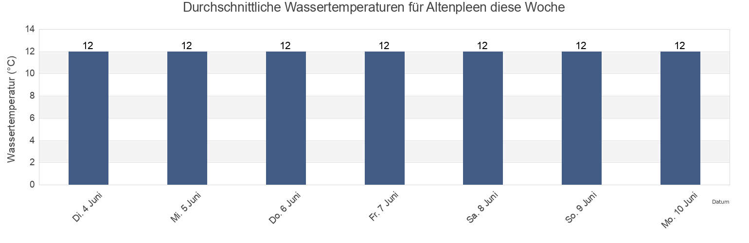 Wassertemperatur in Altenpleen, Mecklenburg-Vorpommern, Germany für die Woche