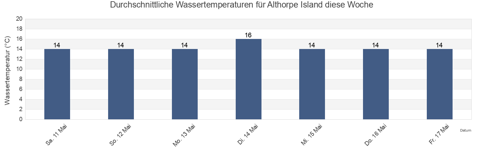 Wassertemperatur in Althorpe Island, Kangaroo Island, South Australia, Australia für die Woche
