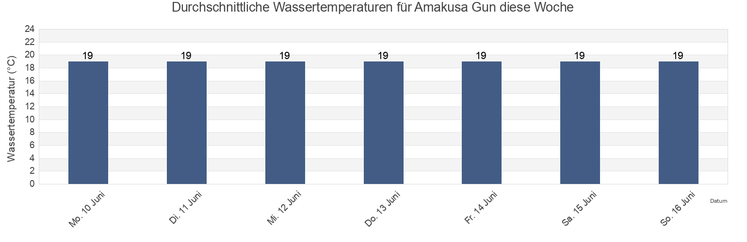 Wassertemperatur in Amakusa Gun, Kumamoto, Japan für die Woche